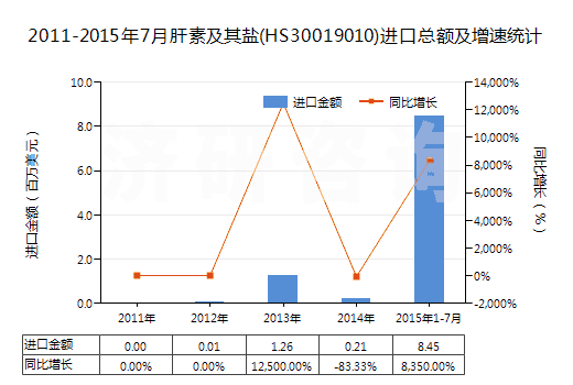 2011-2015年7月肝素及其鹽(HS30019010)進(jìn)口總額及增速統(tǒng)計(jì) 2011-2015年7月肝素及其鹽(HS30019010)進(jìn)口總額及增速統(tǒng)計(jì)